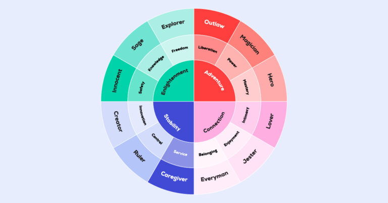 Brand Archetypes